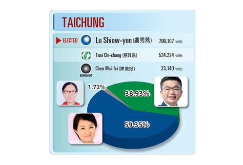 《taipei Times》election News In Charts 焦點 自由時報電子報