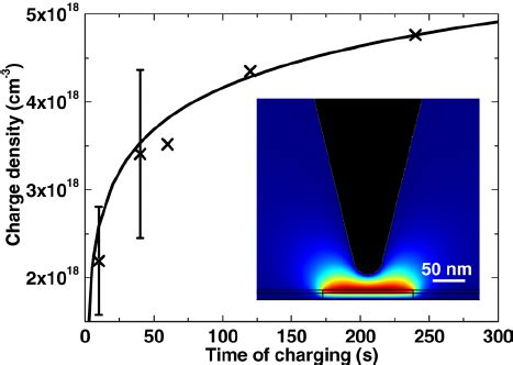 Color Online Charge Density Calculated From AM KFM Potential Images