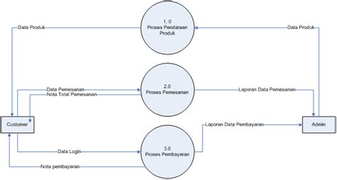 Contoh Flowchart Dfd Erd Penjualan Jawat Kos Sexiz Pix