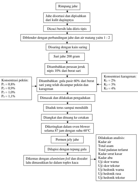 Bahan Dan Metode Pengaruh Konsentrasi Pektin Dan Karagenan Terhadap
