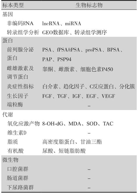 良性前列腺增生多组学生物标志物的研究进展参考网