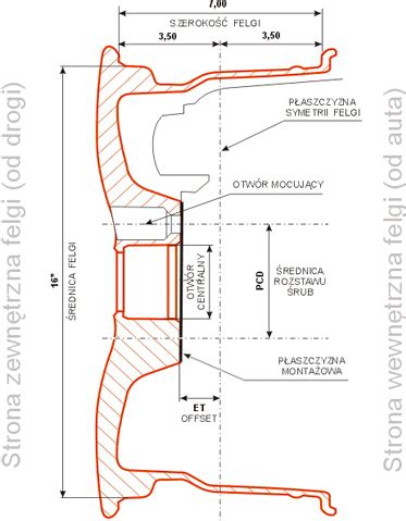 Budowa Felgi I Spos B Mierzenia Rozstawu Otwor W Opony Pl
