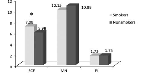 The Influence Of Smoking To Sce And Mn Frequency And Pi Value In The