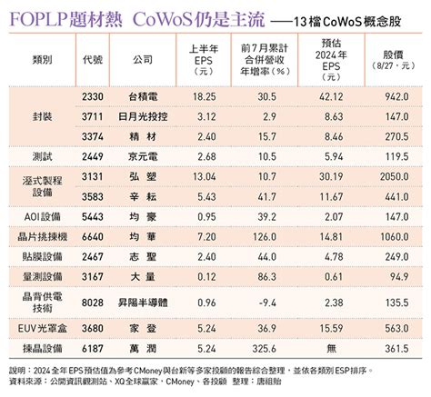 台積電宣布買下群創55代廠，foplp竄出頭？一文解析ic封裝市場：cowos穩居主流，13檔概念股一次看