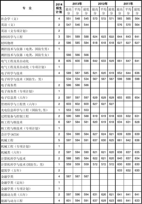 2013年西安交通大学在山西省历年各专业录取信息word文档在线阅读与下载无忧文档