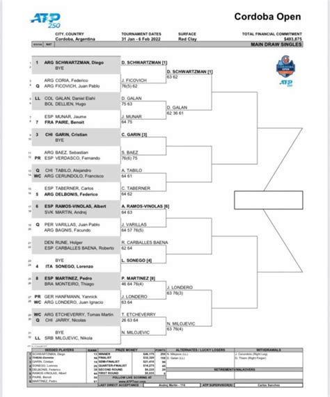 Un debut impecable para schwartzman en el córdoba open 2022 Córdoba Open