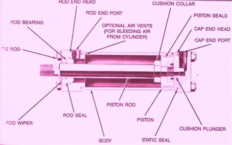 Industrial Hydraulics Design Hydraulic Cylinder Basics