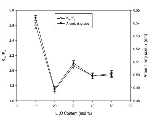 Plot Of Poisson S Ratio And Hardness H With Change In Li O