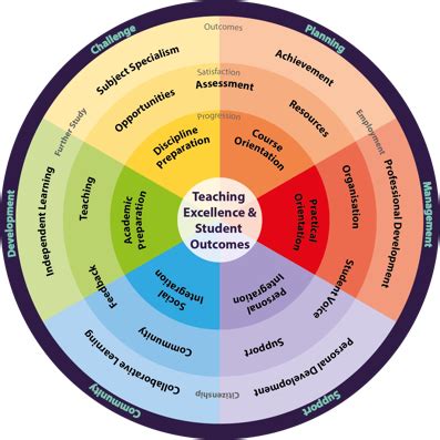 View Of A Blueprint For Teaching Excellence Journal Of Perspectives