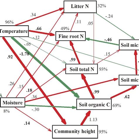 Path Analysis Of The Changes In Plant N Concentration And Soil C And N