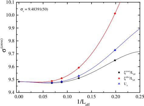 Figure 3 From Finite Size Scaling Of The Random Field Ising Model Above The Upper Critical