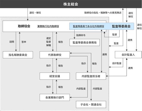 コーポレートガバナンス｜経営戦略｜ir情報｜株式会社ズーム