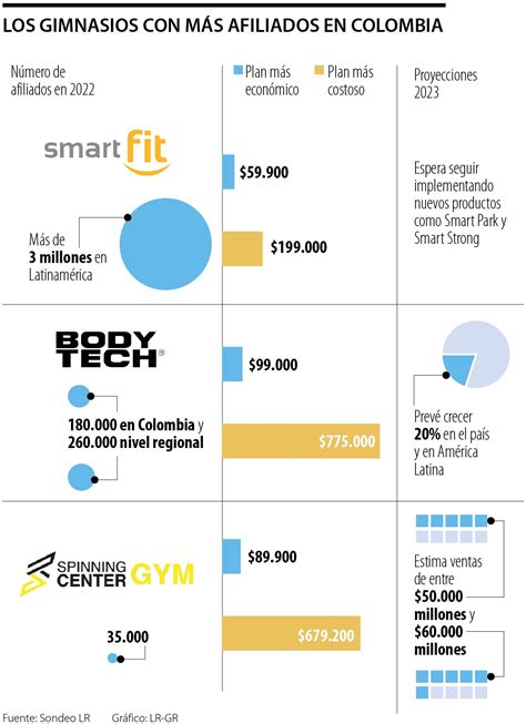 La Demanda De Afiliaciones En Los Gimnasios Aument En El Primer