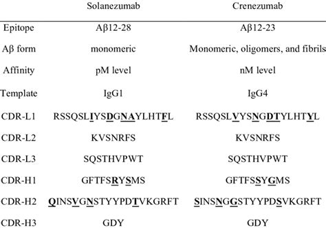 Summary of the properties of the two therapeutic antibodies Solanezumab... | Download Table