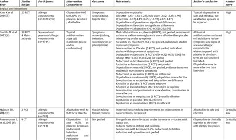 Topical anti-histamines, mast cell stabilizers, dual-acting agents ...