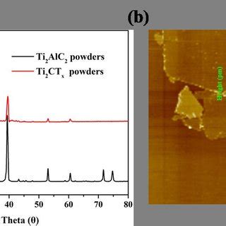 A Xrd Patterns Of Ti Alc And Ti Ct X Powders B Afm Image Of Ti