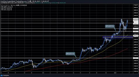 ビットコイン350万円台まで急回復、再び時価総額top10入りでテスラ株を猛追 眞殿勝年公式ブログmadonoism