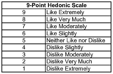 ペースト 筋肉の 方法論 9 Point Hedonic Scale Kojivetejp