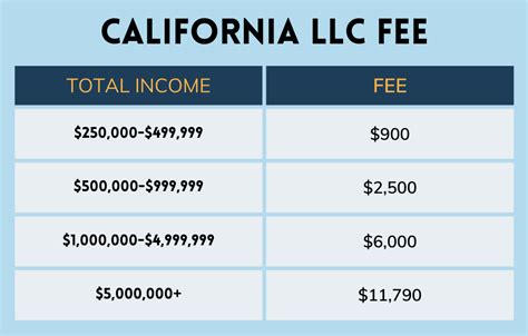 LLC California Costs – How Much For LLC in California?