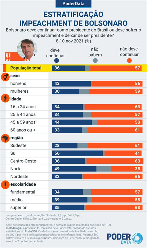 Poderdata Acham Que Bolsonaro Deve Sofrer Impeachment