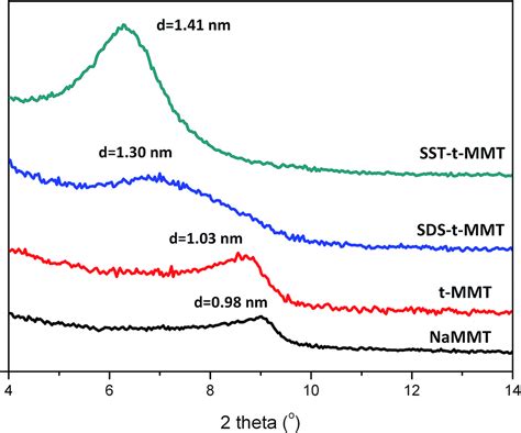 A Novel Low Surface Charge Density Anionically Modified