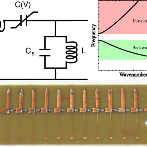 A Schematics Of A Crlh Transmission Line With Nonlinear Capacitance Download Scientific