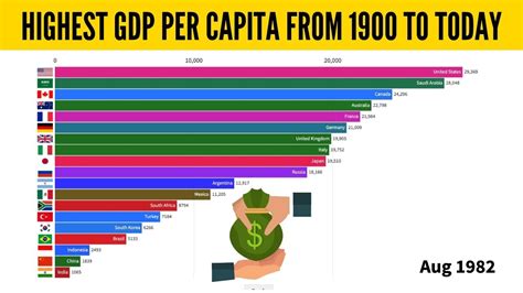 Highest Gdp Per Capita For G20 Countries 1900 To Today Youtube