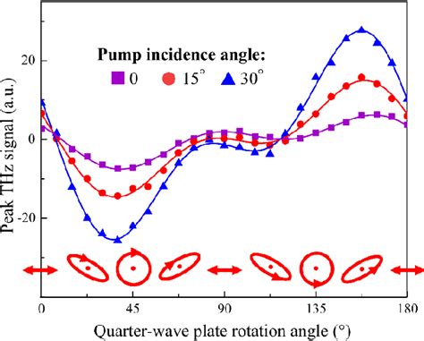 Figure 1 From Helicity Dependent Terahertz Emission From A Weyl