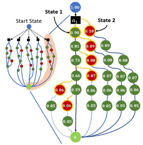 A Approximation Of State Trajectories For A Single State Action Pair