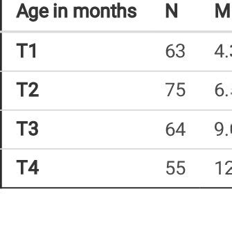 Histograms Showing Distributions Of Age Independent Scores A Total