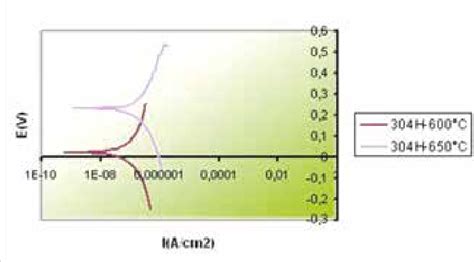Curvas De Polarizaci N Electroqu Mica Para El Acero H Preoxidado A