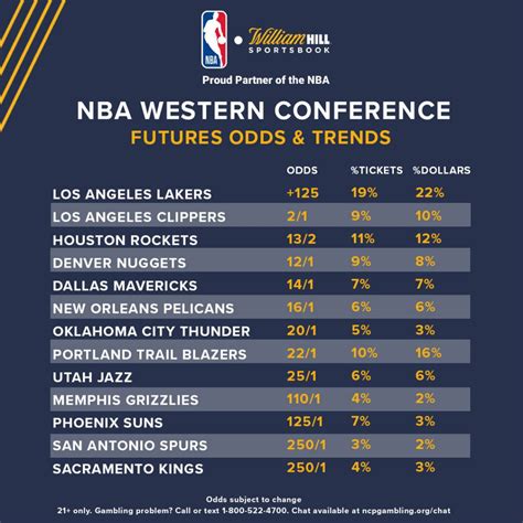 Nba Western Conference Futures Latest Odds Trends Notable Bets