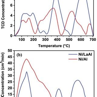 A Co Tpd And B Nh Tpd Profiles Obtained Over The Ni Al And