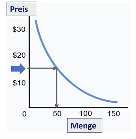 04 Nachfrage Flashcards Quizlet