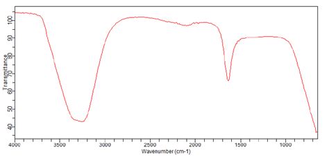 How Do You Interpret This Ir Spectrum Of Bovine Serum Albumin Bsa