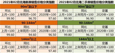 楼市动态 2月份全国70城房价出炉 北海同比跌幅排名第一。 新房