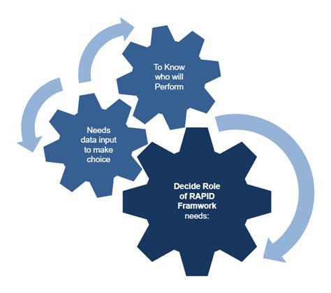 Bains Rapid Framework For Decision Making Examples Edrawmax Template