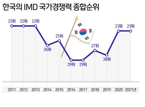 韓 Imd 국가경쟁력 23위 유지경제성과↑·정부효율성↓ 증권일보