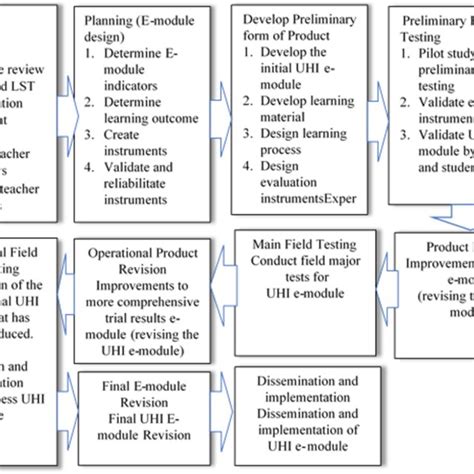 Stages Of E Module Development Using The Borg And Gall Model Download