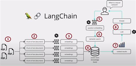 Build Your Own Simple Llm Application Using Langchain In Python