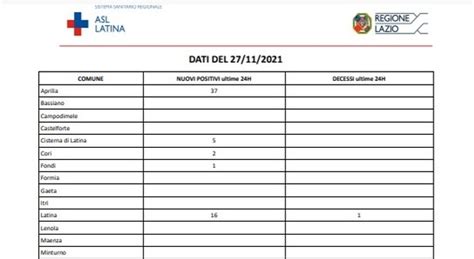 Covid Latina Bollettino Oggi Novembre Nuovi Casi Ma Tre Morti E