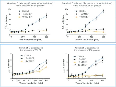 Growth Inhibition Of Fluconazole Resistant And Susceptible Candida