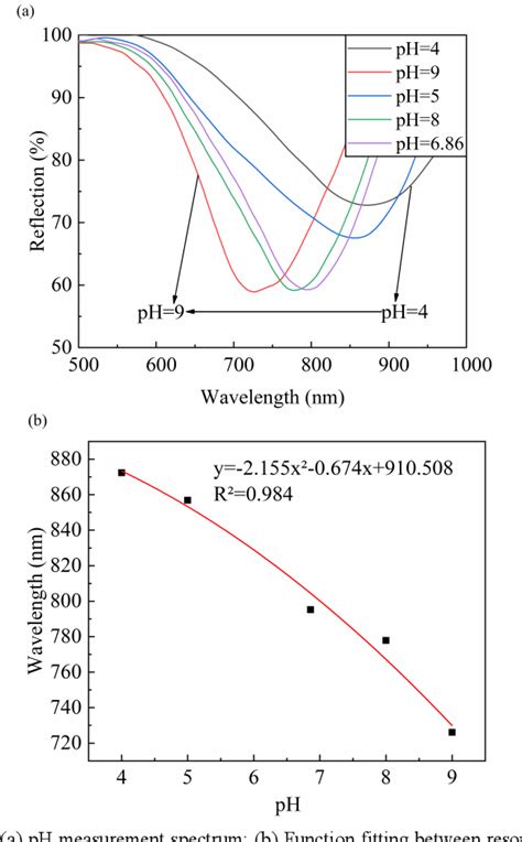 Figure 1 From Plug In Highly Sensitive PH Sensor Based On Polyacrylic