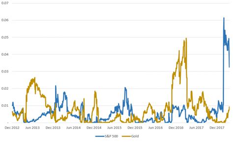 Bitcoin Price Correlation Record High Against The Sandp 500 Bitmex Blog