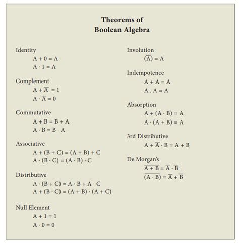 Basic Logic Gates Definition Logical Symbol Formula Truth Table