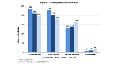 Job Growth By Sector, March 2017 – International World Of Business