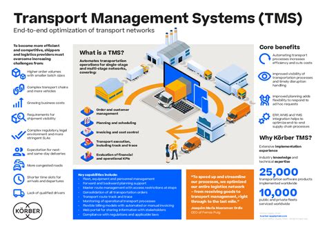 Transport Management Systems Tms Europe K Rber Supply Chain