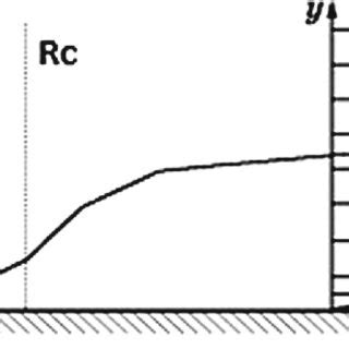 spatial configuration   flow field   boundary layer lbl