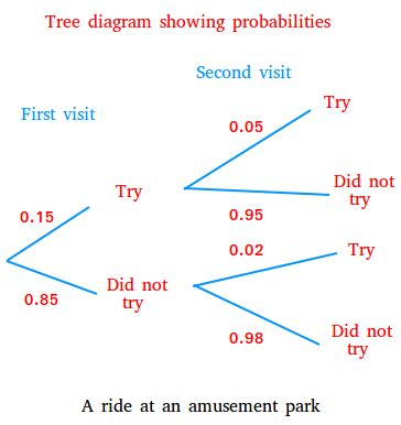 Probability Tree Diagram Examples