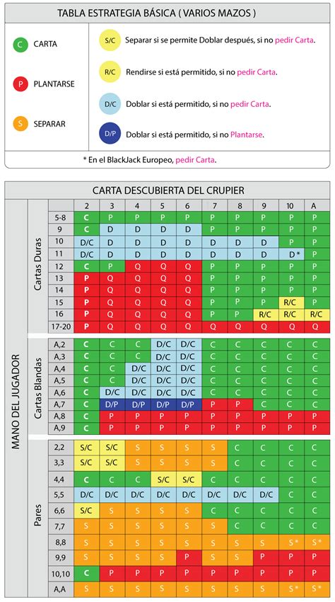 Tabla Blackjack De Estrategia B Sica Para Principiantes